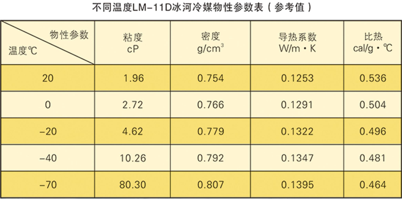 不同浓度LM-11D冰河冷媒的物性参数表（参考值）