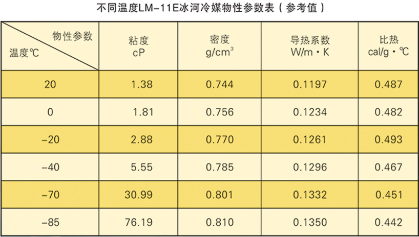 不同浓度LM-11E冰河冷媒的物性参数表（参考值）