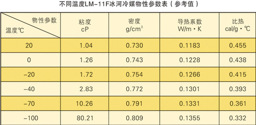 不同浓度LM-11F冰河冷媒的物性参数表（参考值）