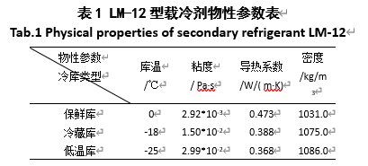 LM-12型载冷剂物性参数表