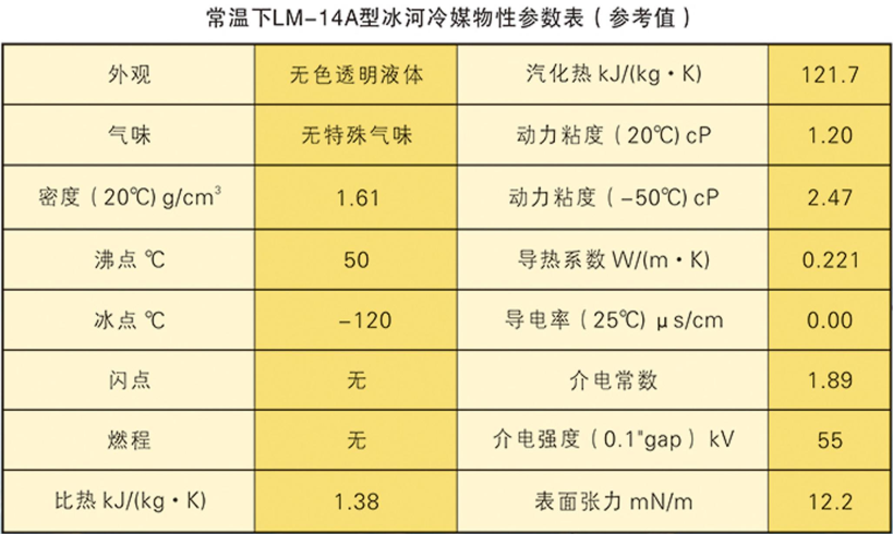 常温下LM-14A冰河冷媒的物性参数表（参考值）